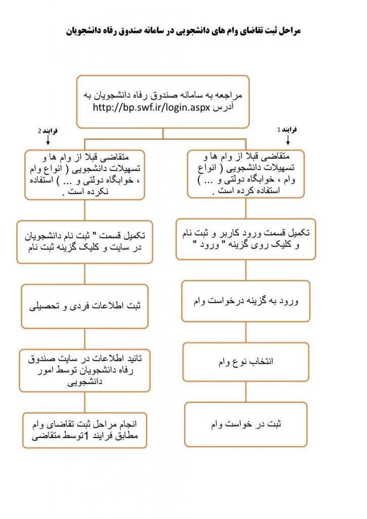 راهنمای درخواست وام