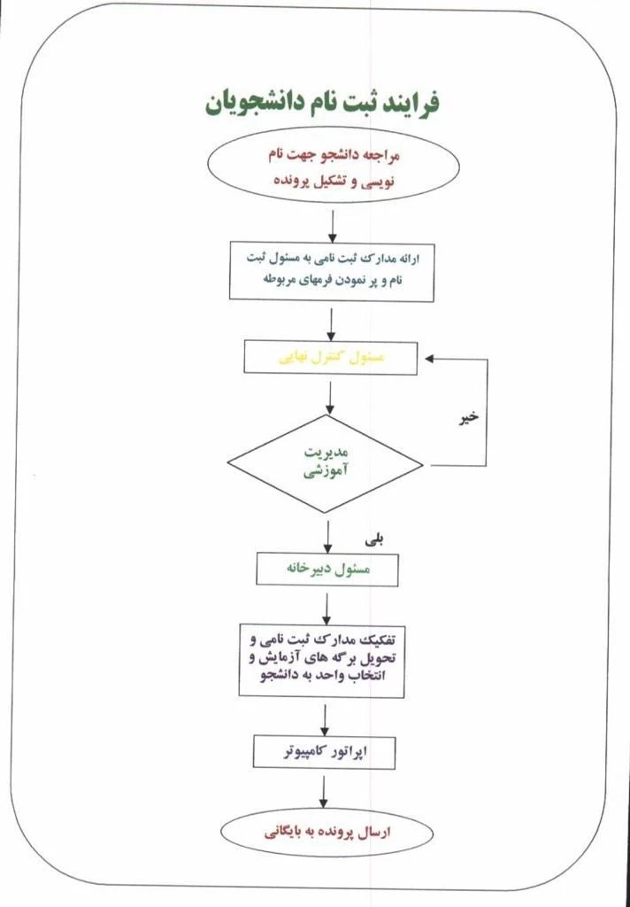 فرآیند ثبت نام دانشجویان
