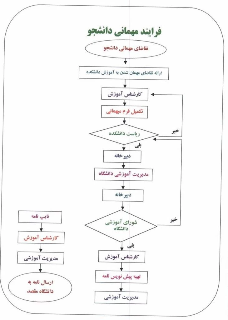 فرآیند درخواست میهمانی