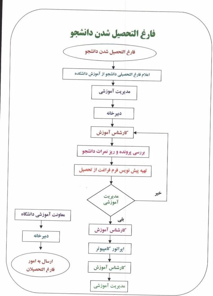فرآیند فارغ التحصیلی