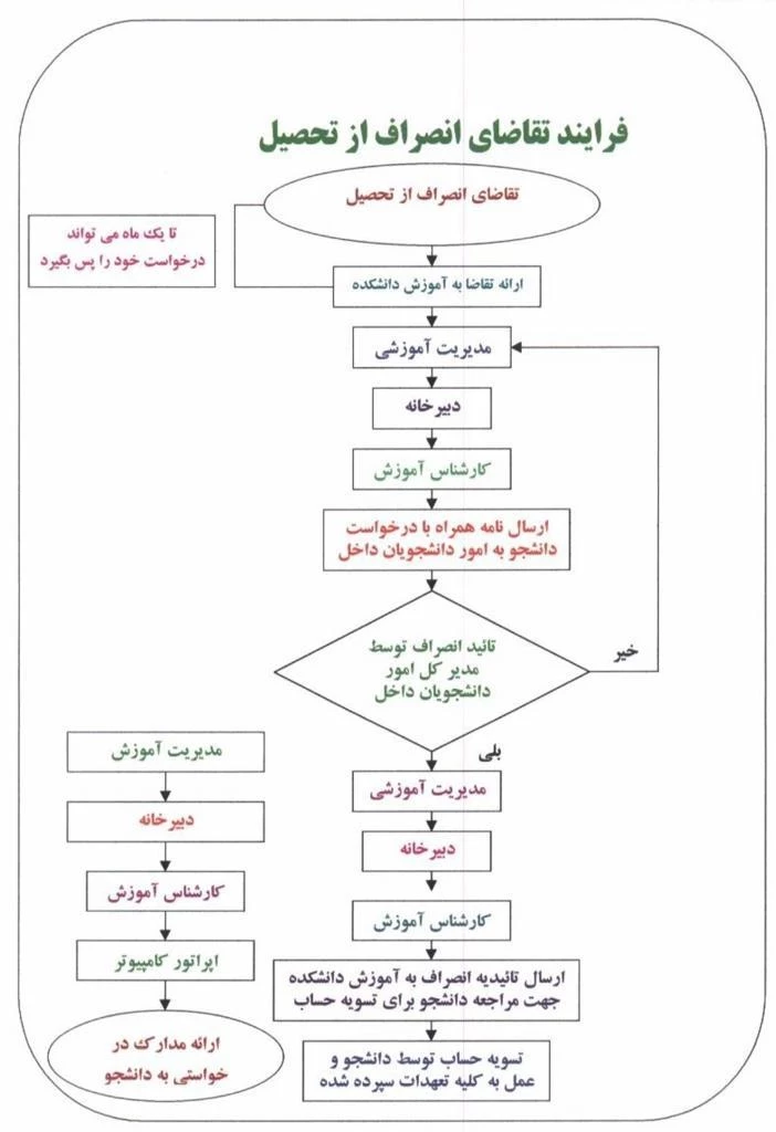فرآیند درخواست انصراف از تحصیل