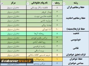 افتخارآفرینی دانشحویان دانشکده فنی و حرفه ای دختران سبزوار در سی و یکمین جشنواره فرهنگی هنری قرآن و عترت  2